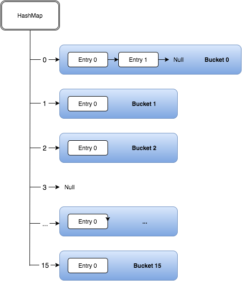 java-util-hashmap-internalcore